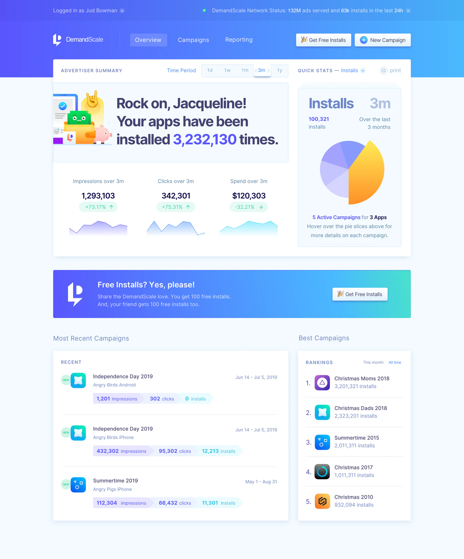 DemandScale advertiser dashboard with an installs greeting, impressions, clicks and spend sparklines, an installs pie chart, a Free Installs referral banner, and recent and best campaign lists.